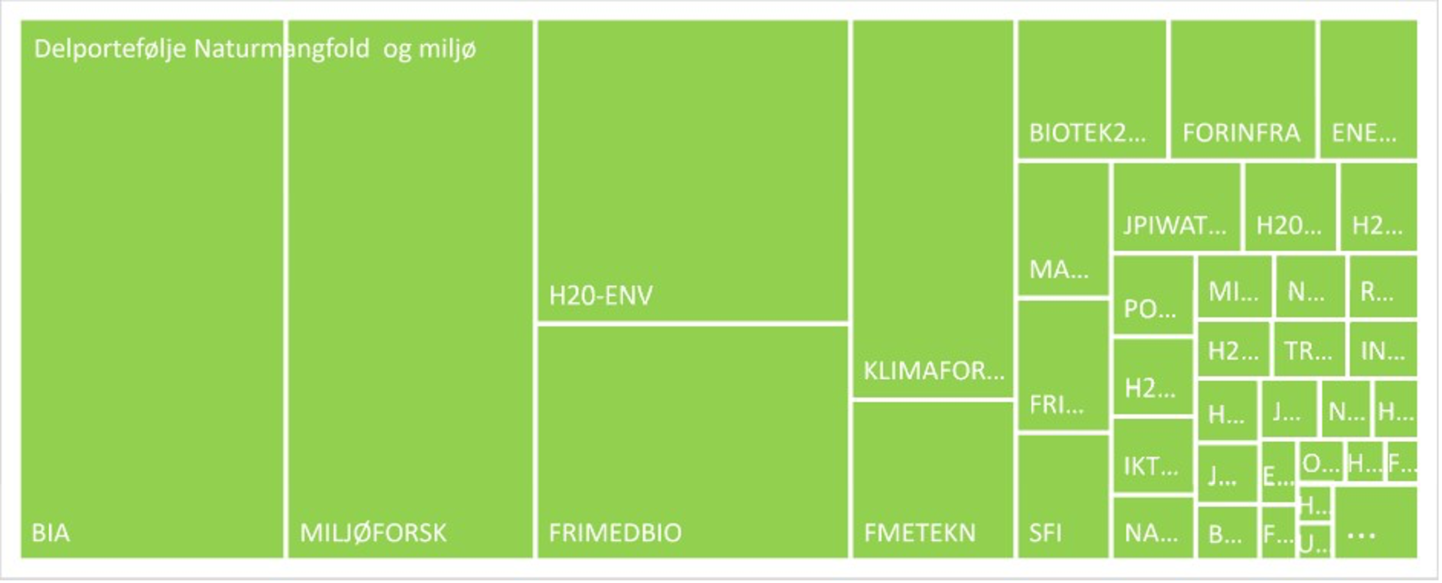 Figur 2 viser omfanget av bidrag til delporteføljen Naturmangfold og miljø fra aktiviteter i Forskningsrådet og programmer i EUs rammeprogram. 