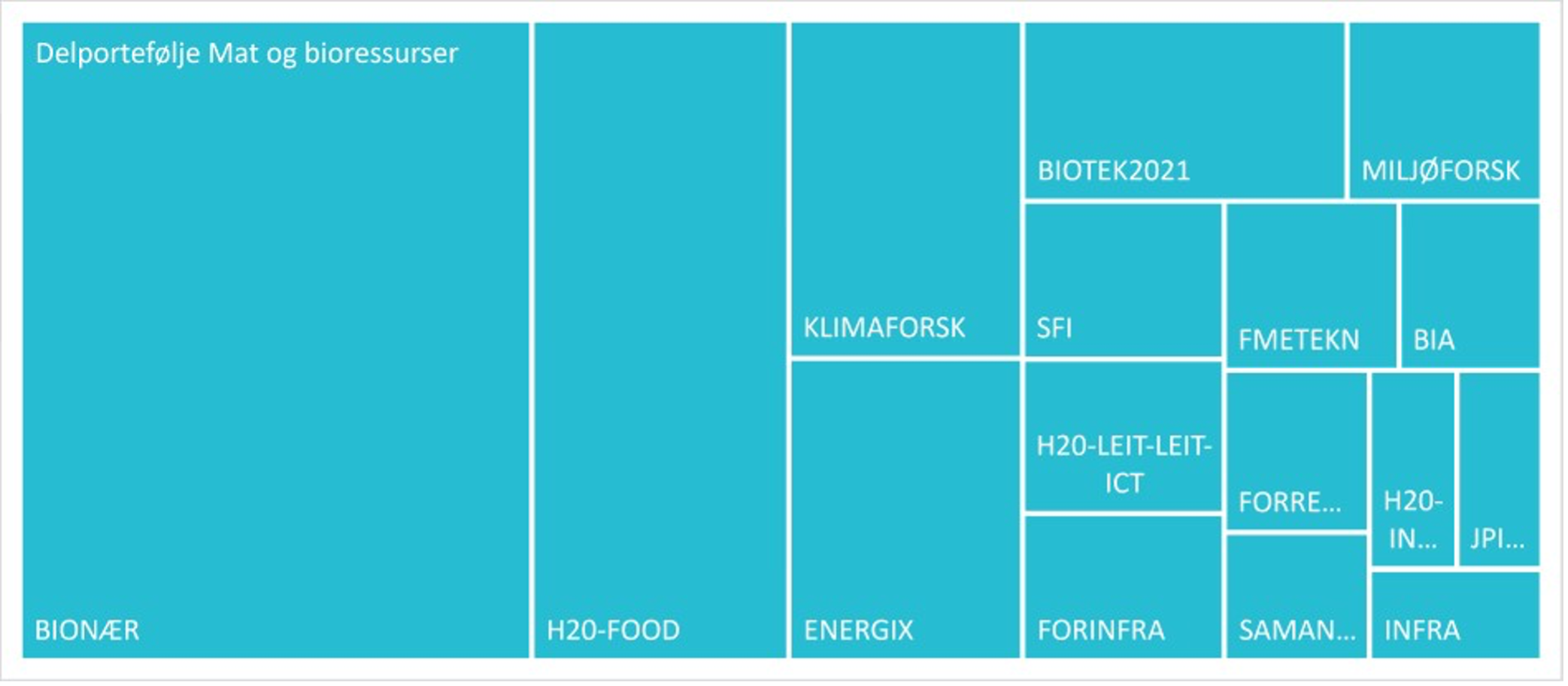 Figur 1 viser omfanget av bidrag til delporteføljen Mat og bioressurser fra aktiviteter i Forskningsrådet og programmer i EUs rammeprogram.  