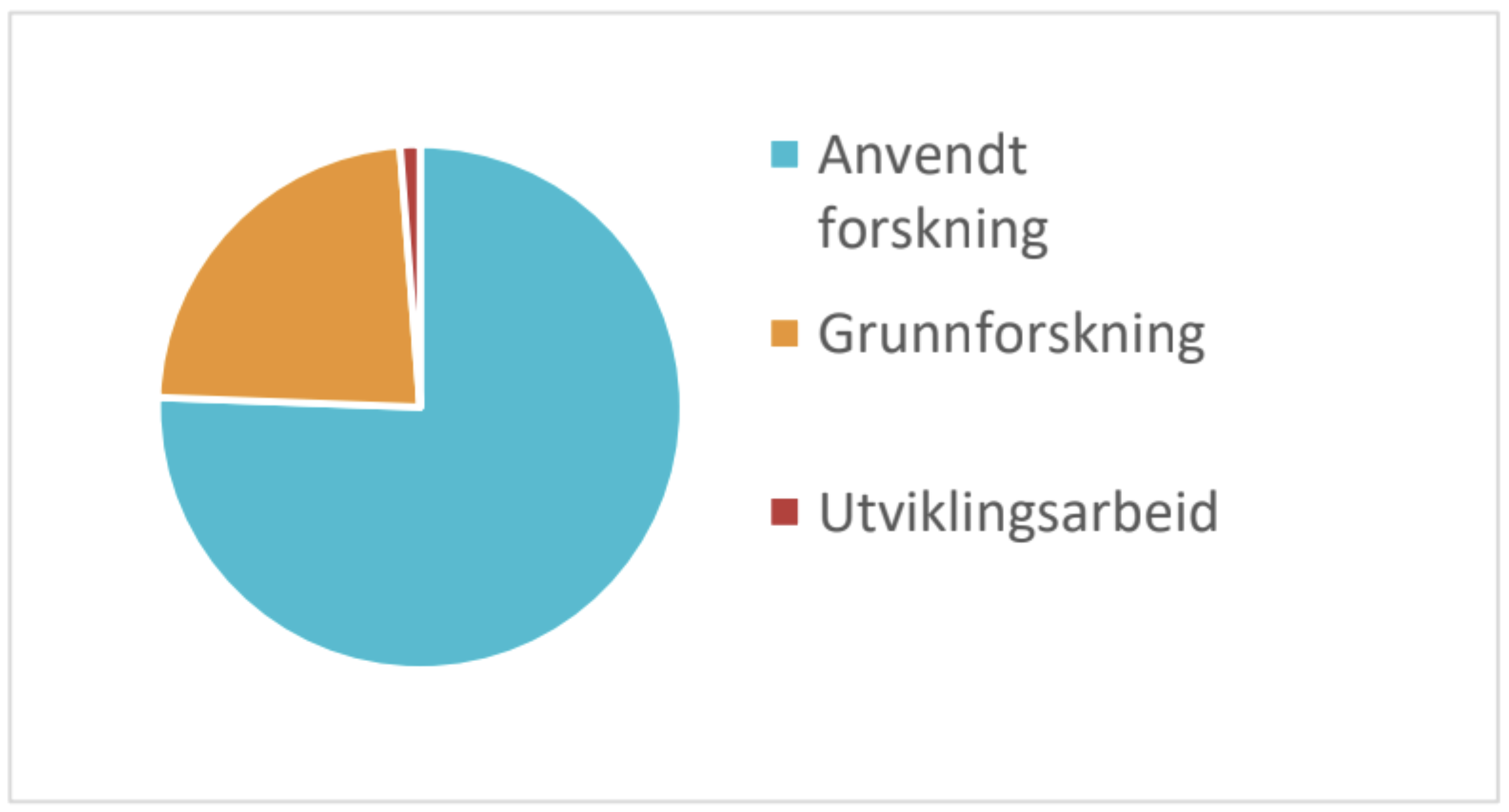 Figur 7 viser porteføljens fordeling på forskningsart, 2020.