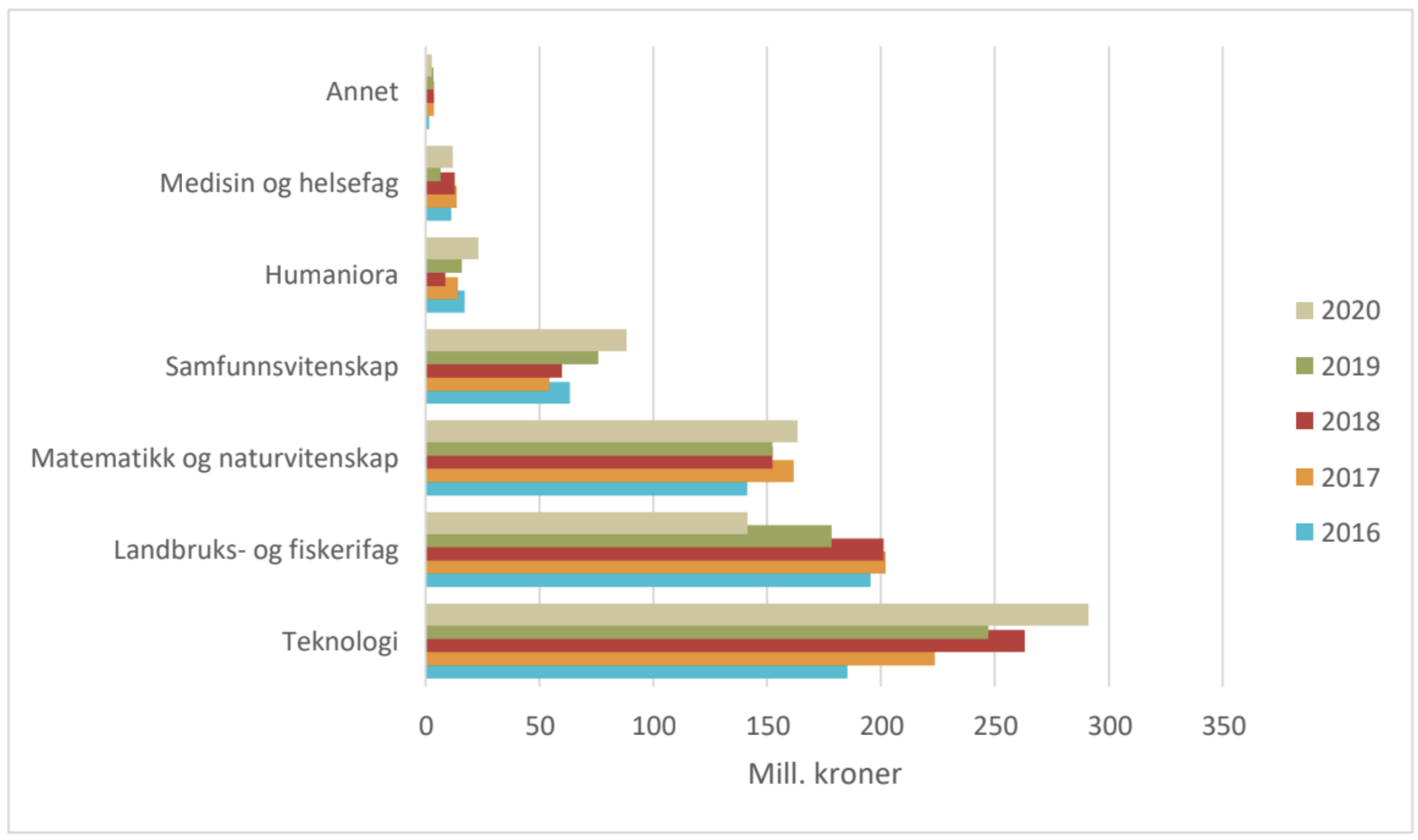 Figur 3 Viser hvordan porteføljen fordeler seg på fagområder i perioden 2016-2020. 