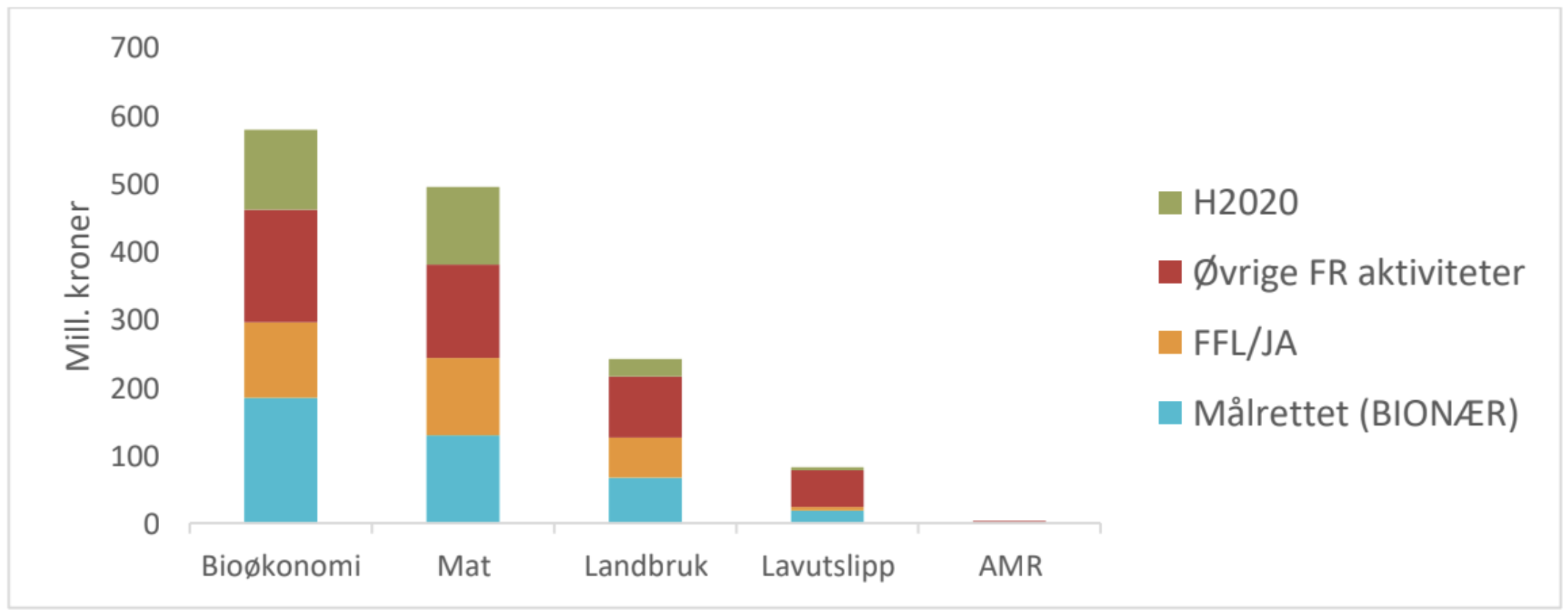 Figur 4 viser omfanget av den målrettet innsats for delporteføljen Mat og bioressursrer i 2020 sammenliknet med innsatsen fra FFL/JA, øvrige aktiviteter i Forskningsrådet og H2020. 