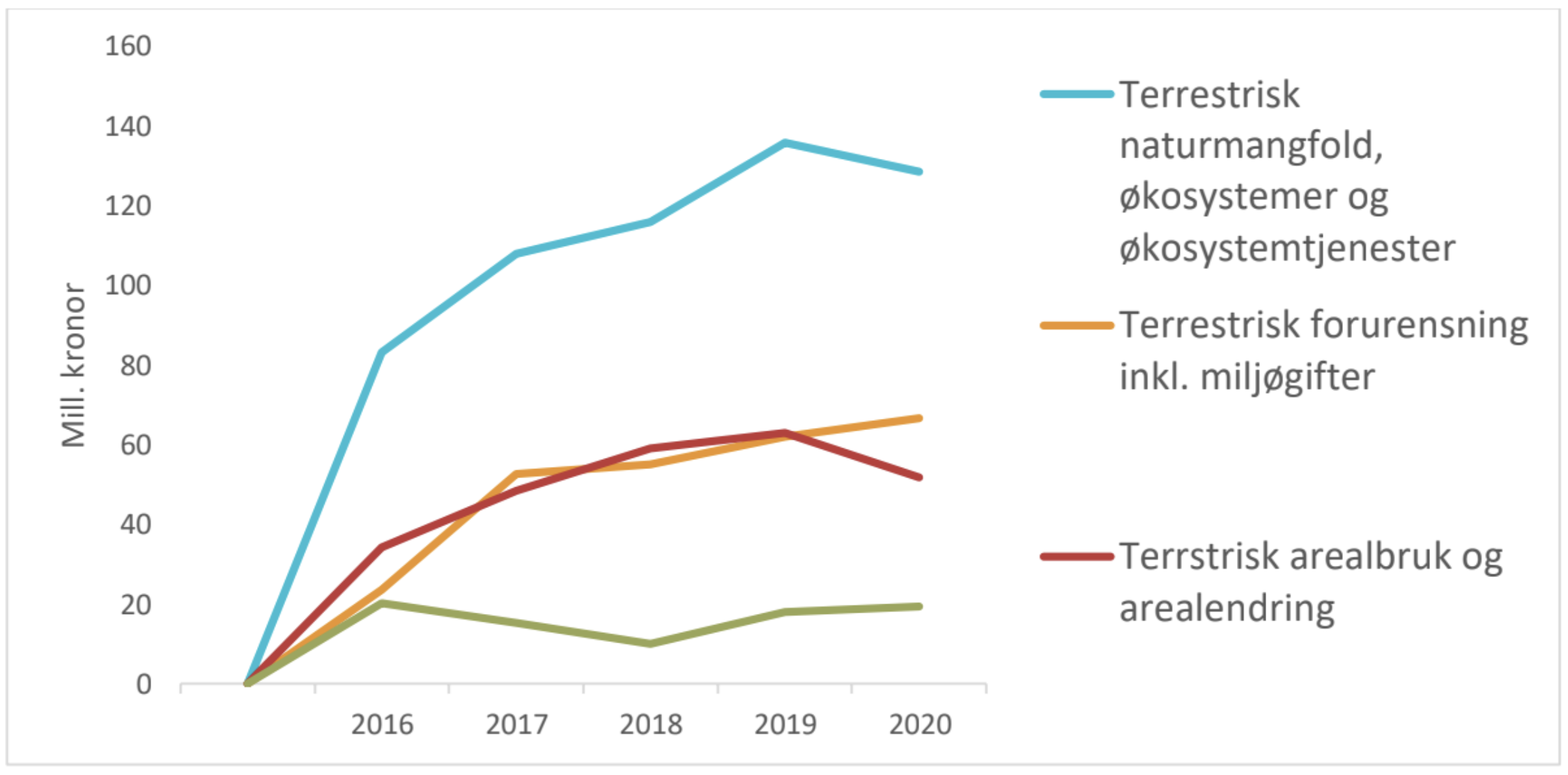 Figur 5 viser utviklingen av de fire prioriterte tematiske områder for delporteføljen naturmangfold og miljø i perioden 2016-2020. 